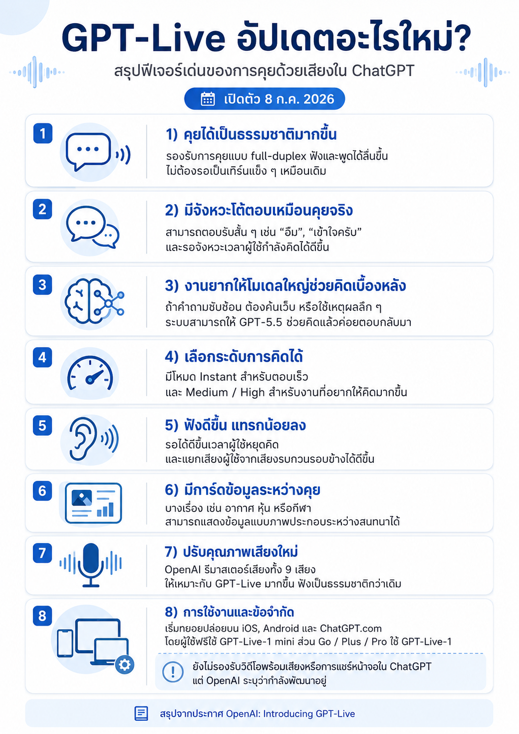 สรุปฟีเจอร์เด่นของ GPT-Live 8 ข้อ — คุยธรรมชาติขึ้น โต้ตอบเหมือนคุยจริง เรียกโมเดลใหญ่คิดเบื้องหลัง เลือกระดับการคิด ฟังดีขึ้น การ์ดข้อมูล 9 เสียง และข้อจำกัด